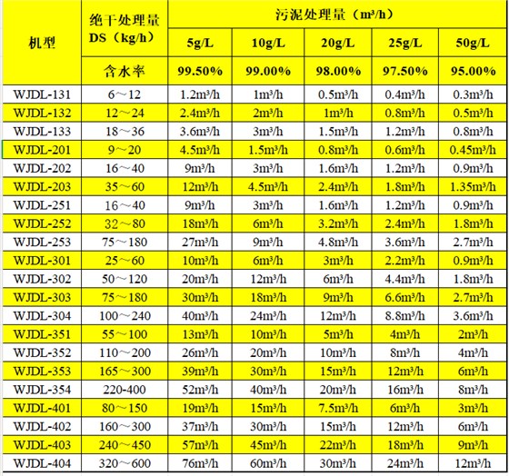 萬潔環(huán)保疊螺機選型表