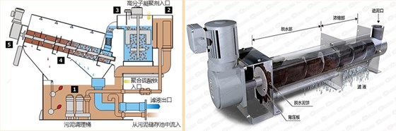 疊螺污泥脫水機