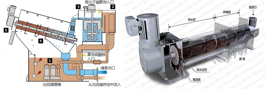 疊螺污泥脫水機